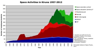 Space activity in Kiruna