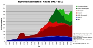 Rymdverksamhetens utveckling i Kiruna