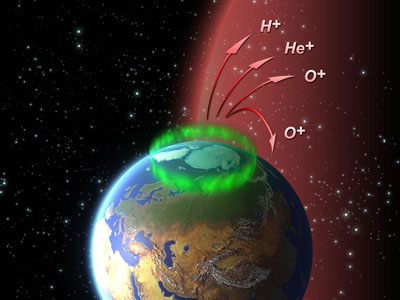 En teckning som visar hur elektriskt laddade syre-, v�te- och heliumatomer (joner) f�rsvinner ut i rymden fr�n jordens atmosf�r �ver polerna (bild: NASA/ESA)